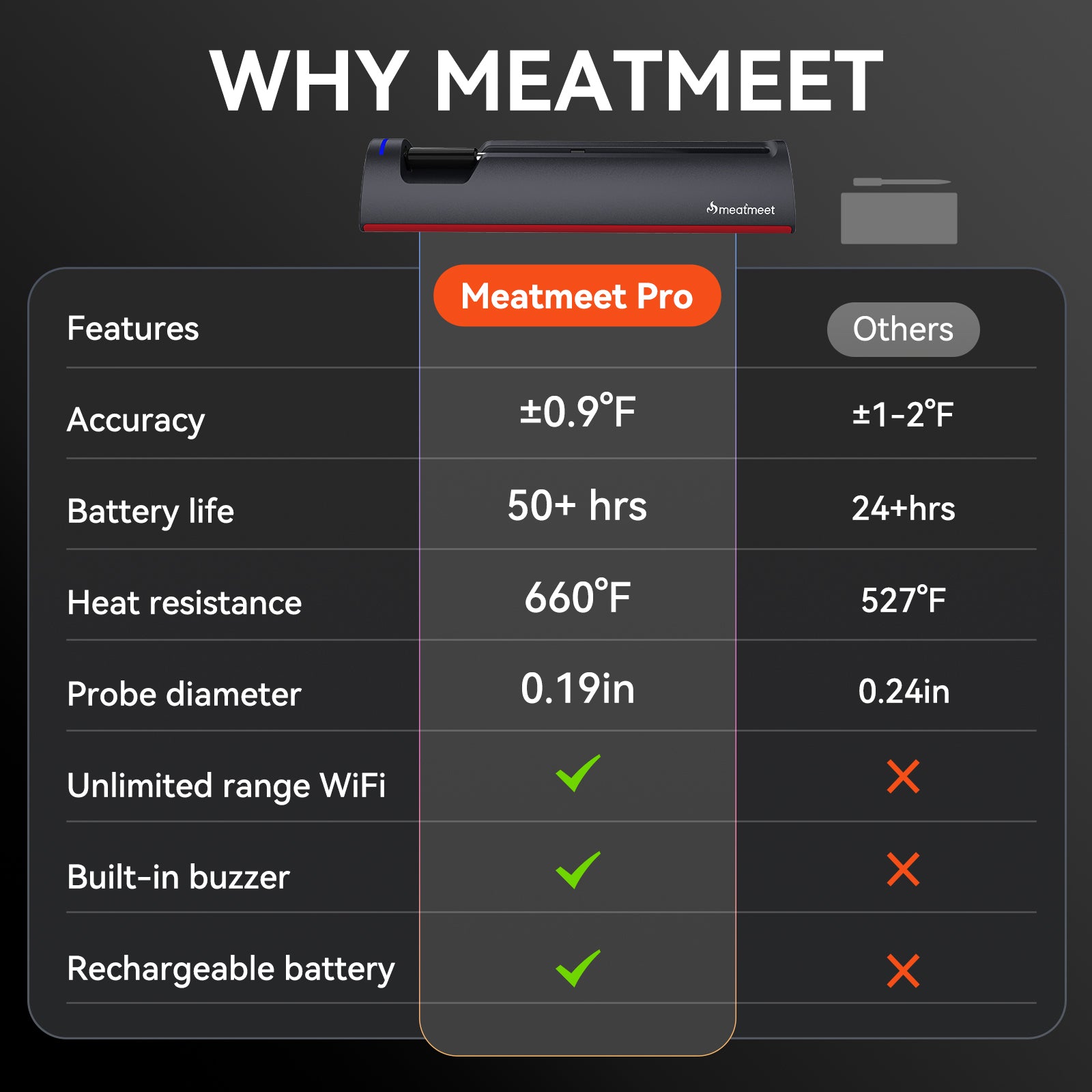 Meatmeet Pro termometro carne WiFi Bluetooth wireless