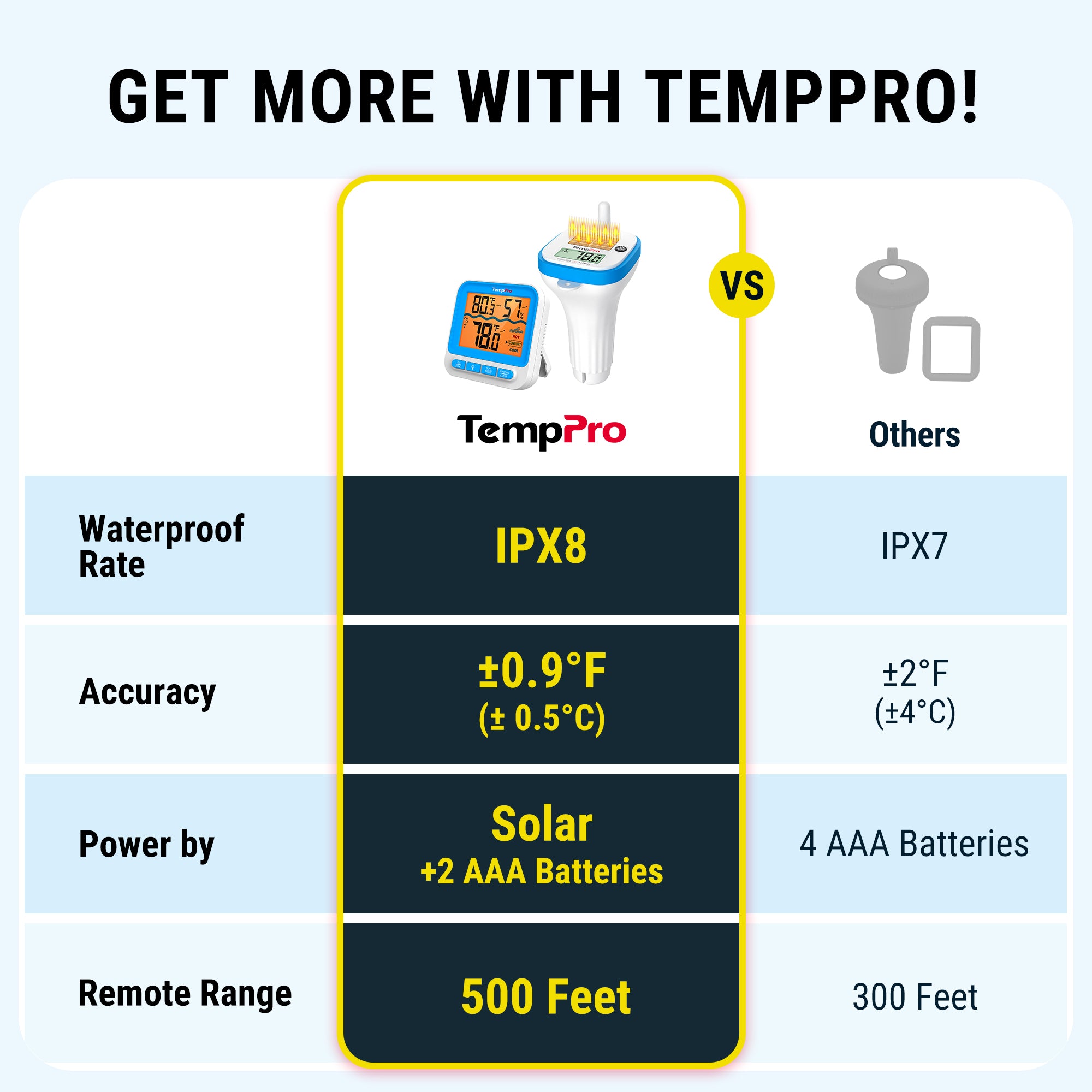 TempPro TP212B Termometro Piscina Wireless Solare 150 m