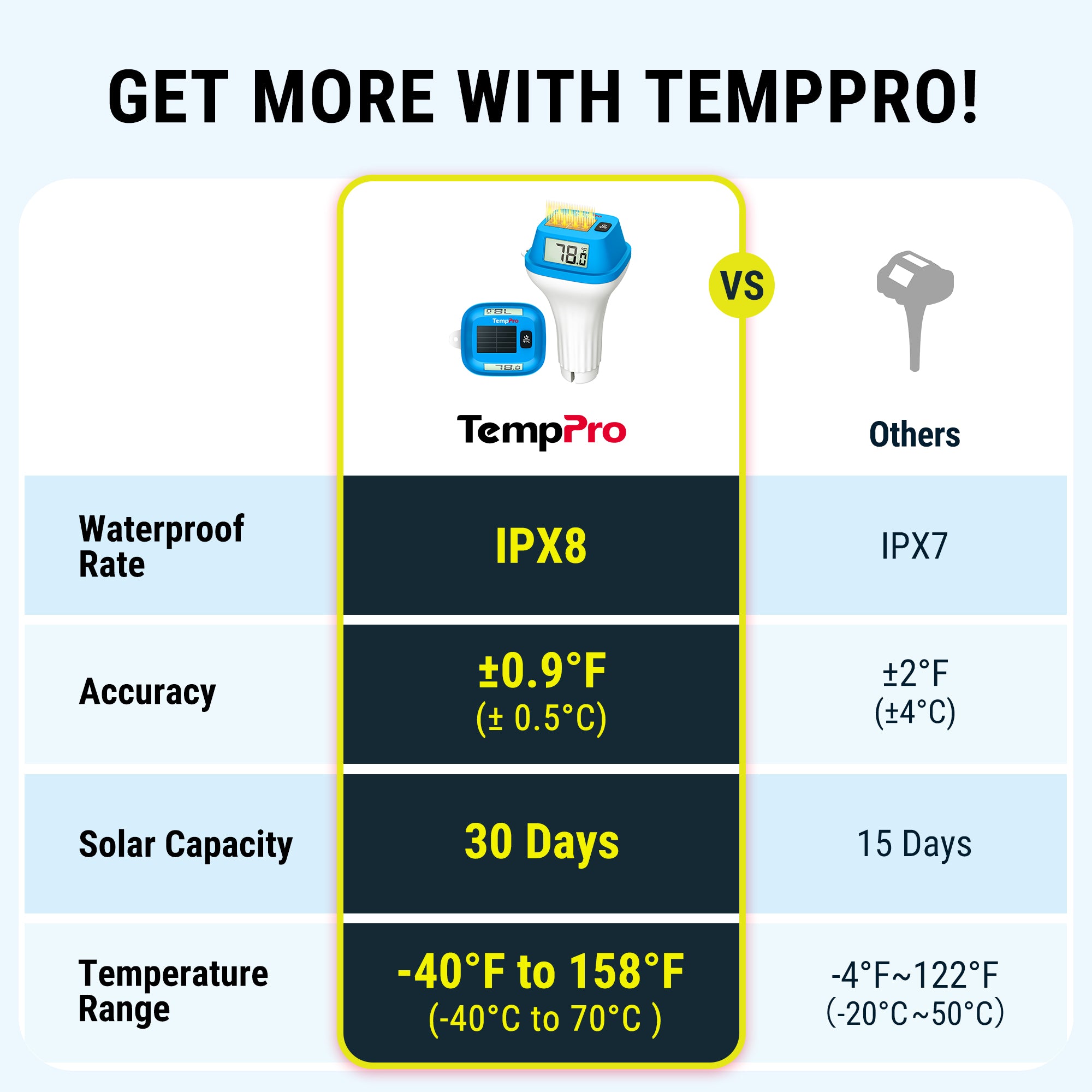 TempPro TempAir Core TP111 Termometro Piscina Solare